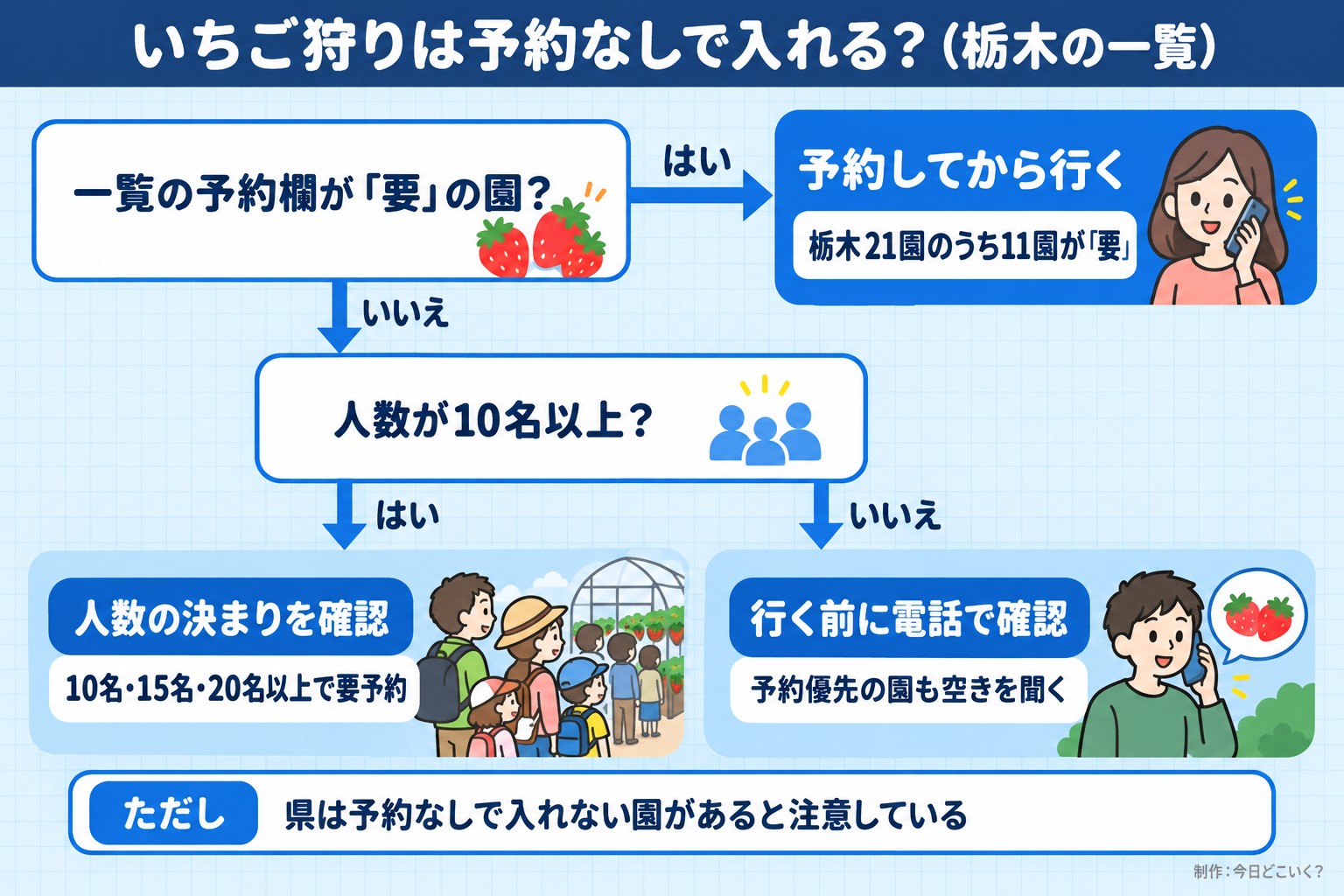 いちご狩りは予約なしで入れる?(栃木の一覧)。一覧の予約欄が「要」の園?。人数が10名以上?。予約してから行く。栃木21園のうち11園が「要」。人数の決まりを確認。10名・15名・20名以上で要予約。行く前に電話で確認。予約優先の園も空きを聞く。ただし 県は予約なしで入れない園があると注意している。今日どこいく?が作ったイラスト図解(はい/いいえの判定)