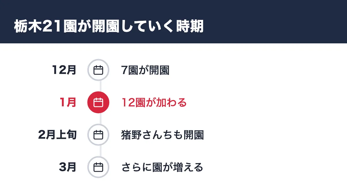 栃木21園が開園していく時期。12月 7園が開園/1月 12園が加わる/2月上旬 猪野さんちも開園/3月 さらに園が増える