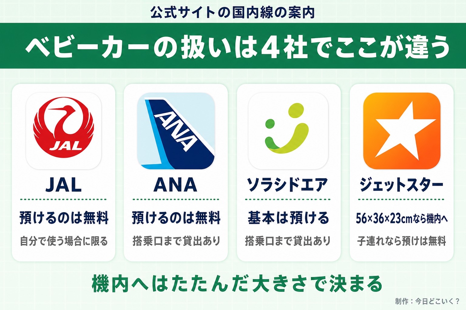 公式サイトの国内線の案内。ベビーカーの扱いは4社でここが違う。JAL。預けるのは無料。自分で使う場合に限る。ANA。預けるのは無料。搭乗口まで貸出あり。ソラシドエア。基本は預ける。搭乗口まで貸出あり。ジェットスター。56×36×23cmなら機内へ。子連れなら預けは無料。機内へはたたんだ大きさで決まる。今日どこいく?が作ったイラスト図解(実アイコンの横並びカード)