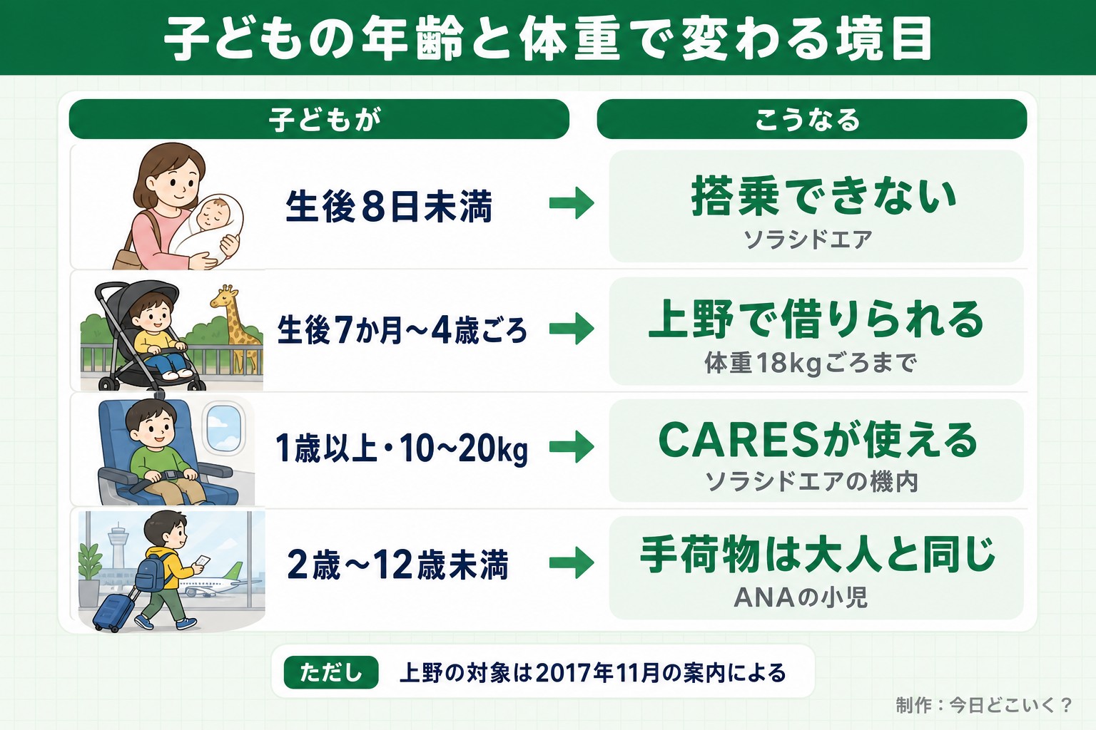 子どもの年齢と体重で変わる境目。子どもが。こうなる。生後8日未満。搭乗できない。ソラシドエア。生後7か月〜4歳ごろ。上野で借りられる。体重18kgごろまで。1歳以上・10〜20kg。CARESが使える。ソラシドエアの機内。2歳〜12歳未満。手荷物は大人と同じ。ANAの小児。ただし 上野の対象は2017年11月の案内による。今日どこいく?が作ったイラスト図解(状況→目安の早見表)