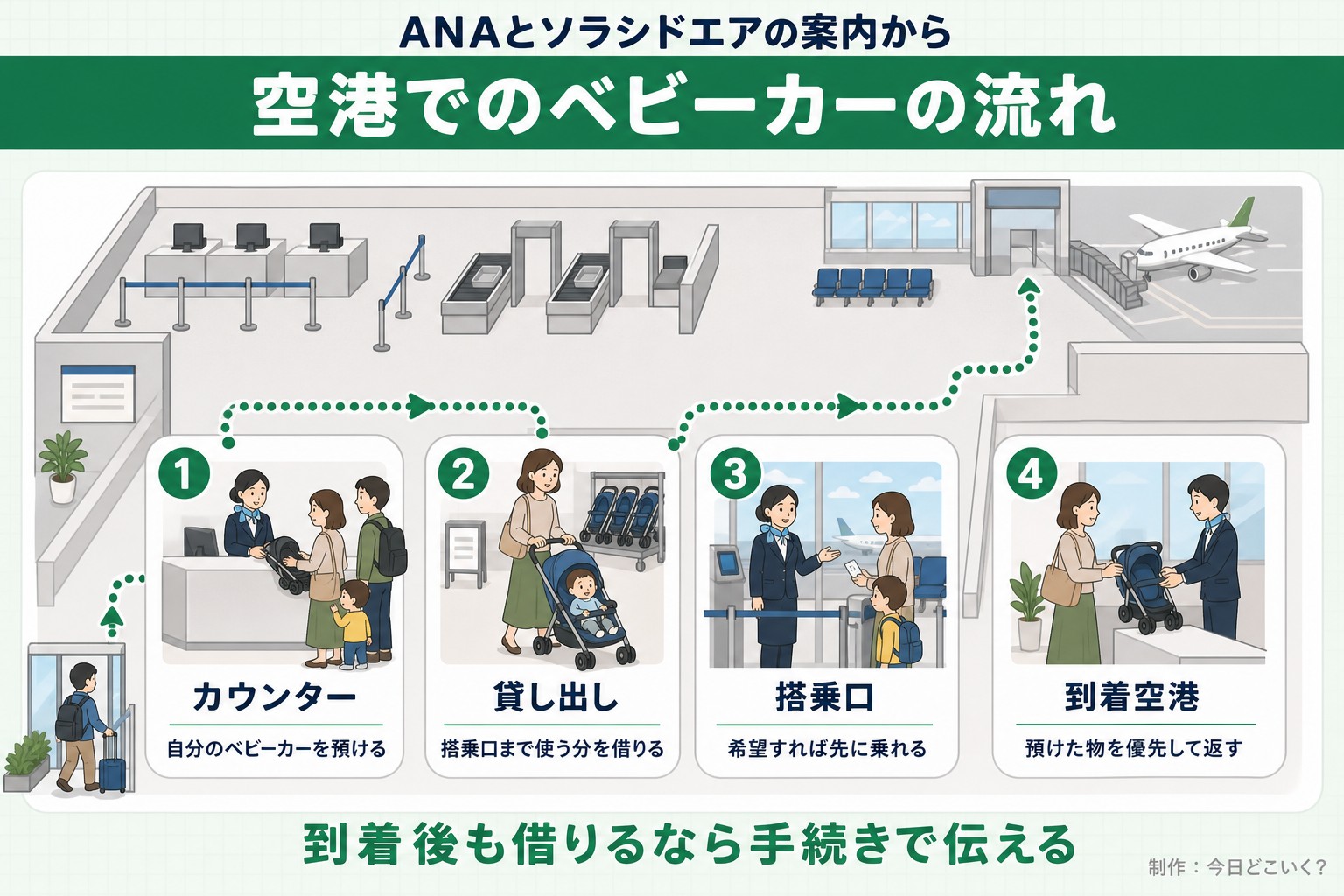 ANAとソラシドエアの案内から。空港でのベビーカーの流れ。カウンター。自分のベビーカーを預ける。貸し出し。搭乗口まで使う分を借りる。搭乗口。希望すれば先に乗れる。到着空港。預けた物を優先して返す。到着後も借りるなら手続きで伝える。今日どこいく?が作ったイラスト図解(空港の動線図)