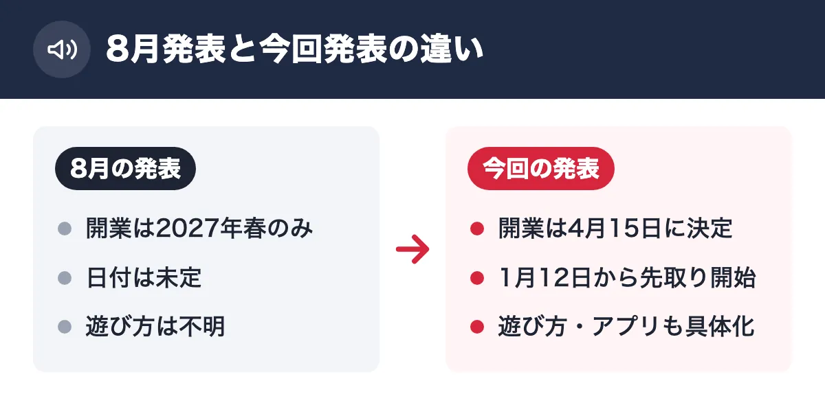 8月発表と今回発表の違い。8月の発表：開業は2027年春のみ／日付は未定／遊び方は不明。今回の発表：開業は4月15日に決定／1月12日から先取り開始／遊び方・アプリも具体化