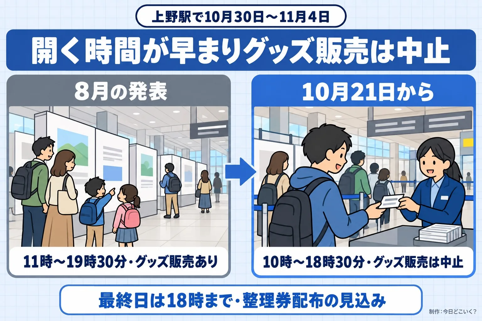 上野駅で10月30日〜11月4日。開く時間が早まりグッズ販売は中止。8月の発表。11時〜19時30分・グッズ販売あり。10月21日から。10時〜18時30分・グッズ販売は中止。最終日は18時まで・整理券配布の見込み。今日どこいく？が作ったイラスト図解（前と後の場面）