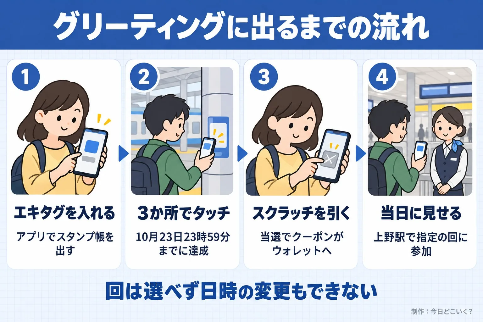 グリーティングに出るまでの流れ。エキタグを入れる。アプリでスタンプ帳を出す。3か所でタッチ。10月23日23時59分までに達成。スクラッチを引く。当選でクーポンがウォレットへ。当日に見せる。上野駅で指定の回に参加。回は選べず日時の変更もできない。今日どこいく？が作ったイラスト図解（横並びの手順コマ）