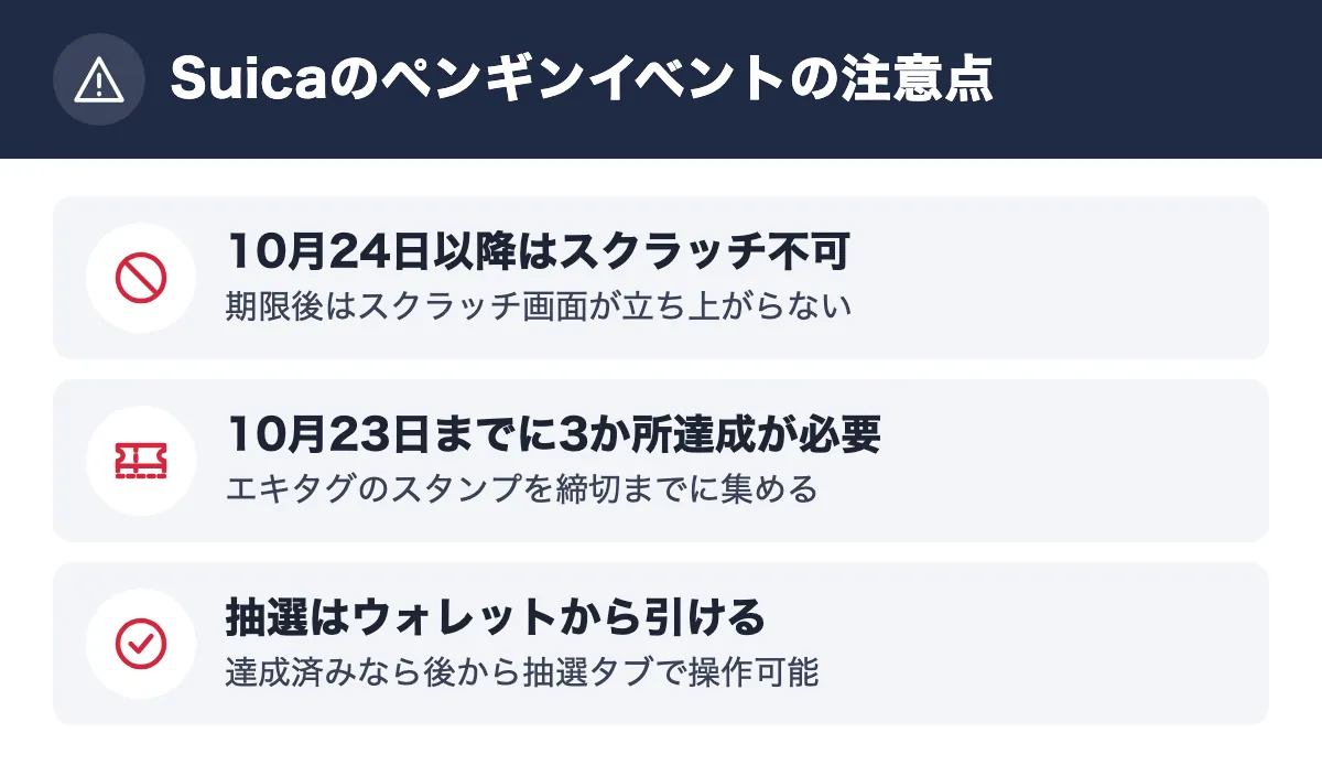 Suicaのペンギンイベントの注意点。10月24日以降はスクラッチ不可 期限後はスクラッチ画面が立ち上がらない／10月23日までに3か所達成が必要 エキタグのスタンプを締切までに集める／抽選はウォレットから引ける 達成済みなら後から抽選タブで操作可能