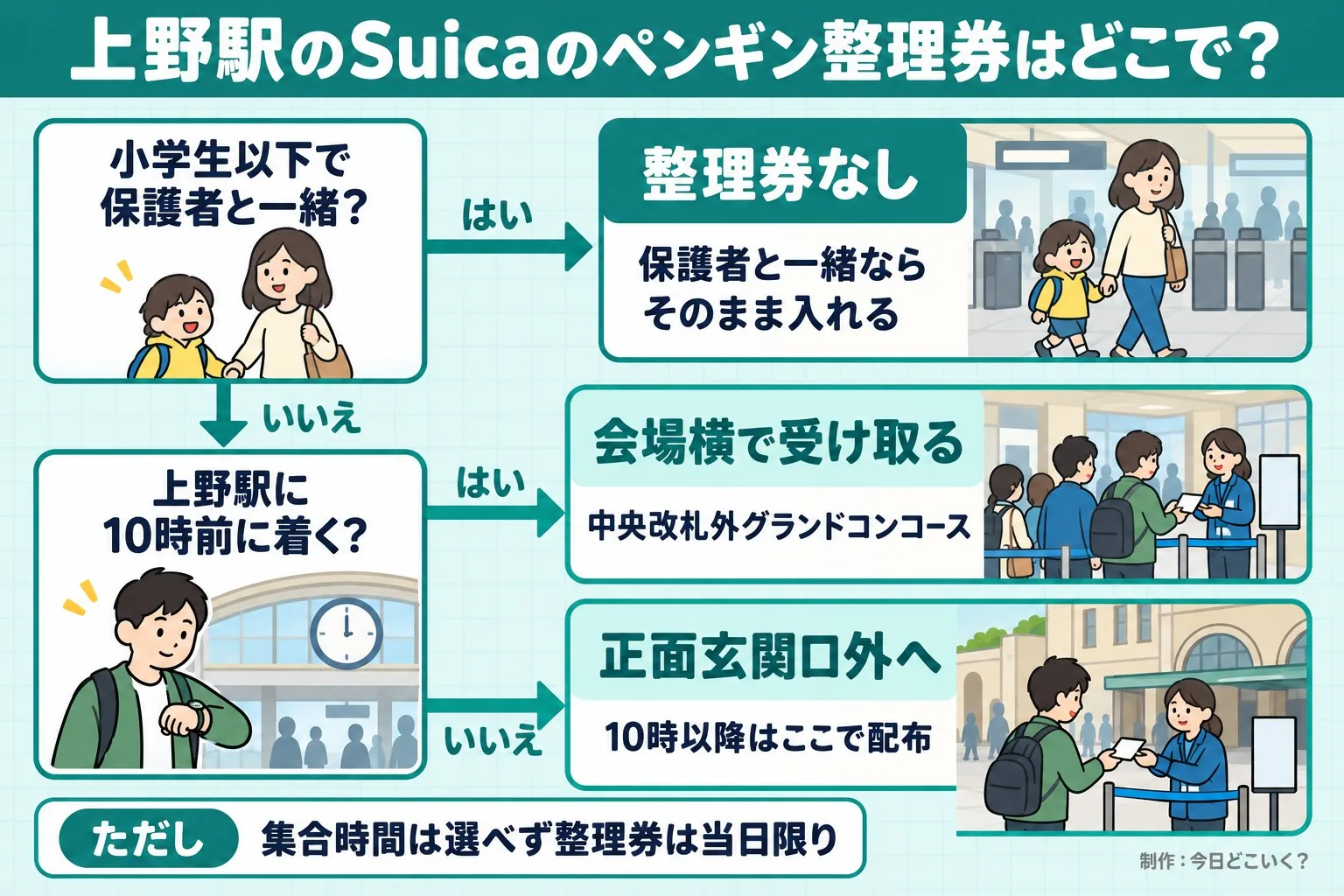 上野駅のSuicaのペンギン整理券はどこで?。小学生以下で保護者と一緒?。上野駅に10時前に着く?。整理券なし。保護者と一緒ならそのまま入れる。会場横で受け取る。中央改札外グランドコンコース。正面玄関口外へ。10時以降はここで配布。ただし 集合時間は選べず整理券は当日限り。今日どこいく?が作ったイラスト図解(はい/いいえの判定)
