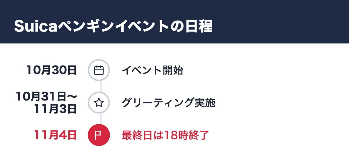 Suicaペンギンイベントの日程。10月30日 イベント開始/10月31日〜11月3日 グリーティング実施/11月4日 最終日は18時終了