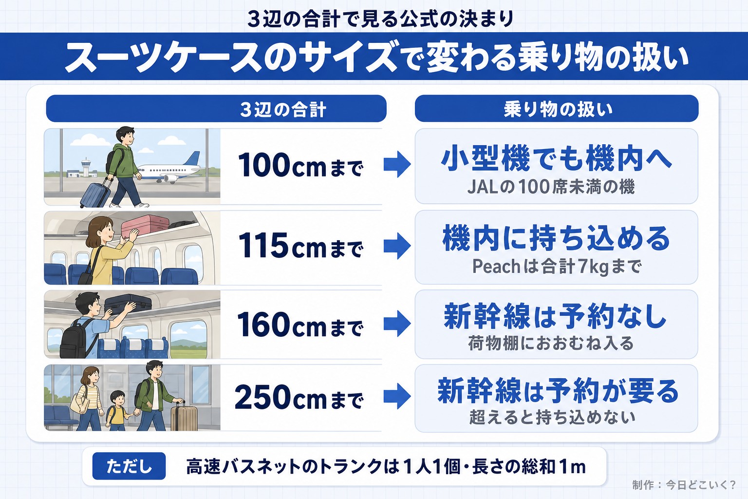 3辺の合計で見る公式の決まり。スーツケースのサイズで変わる乗り物の扱い。3辺の合計。乗り物の扱い。100cmまで。小型機でも機内へ。JALの100席未満の機。115cmまで。機内に持ち込める。Peachは合計7kgまで。160cmまで。新幹線は予約なし。荷物棚におおむね入る。250cmまで。新幹線は予約が要る。超えると持ち込めない。ただし 高速バスネットのトランクは1人1個・長さの総和1m。今日どこいく？が作ったイラスト図解（状況→目安の早見表）