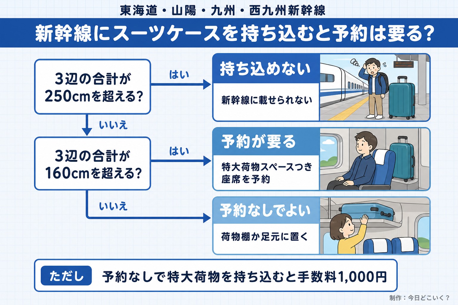 東海道・山陽・九州・西九州新幹線。新幹線にスーツケースを持ち込むと予約は要る？。3辺の合計が250cmを超える？。3辺の合計が160cmを超える？。持ち込めない。新幹線に載せられない。予約が要る。特大荷物スペースつき座席を予約。予約なしでよい。荷物棚か足元に置く。ただし 予約なしで特大荷物を持ち込むと手数料1,000円。今日どこいく？が作ったイラスト図解（はい／いいえの判定）