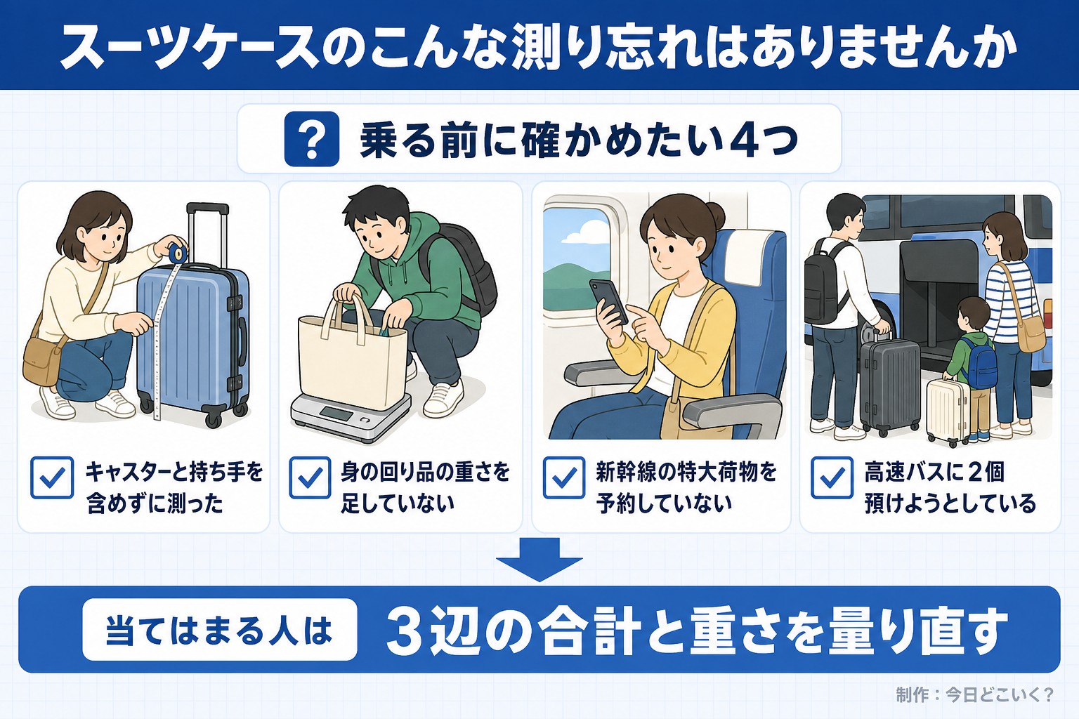スーツケースのこんな測り忘れはありませんか。乗る前に確かめたい4つ。キャスターと持ち手を含めずに測った。身の回り品の重さを足していない。新幹線の特大荷物を予約していない。高速バスに2個預けようとしている。当てはまる人は。3辺の合計と重さを量り直す。今日どこいく？が作ったイラスト図解（「こんなことしていませんか」のチェック場面）