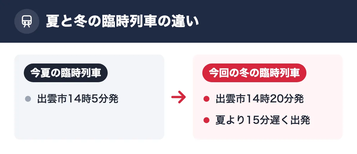 夏と冬の臨時列車の違い。今夏の臨時列車：出雲市14時5分発。今回の冬の臨時列車：出雲市14時20分発／夏より15分遅く出発
