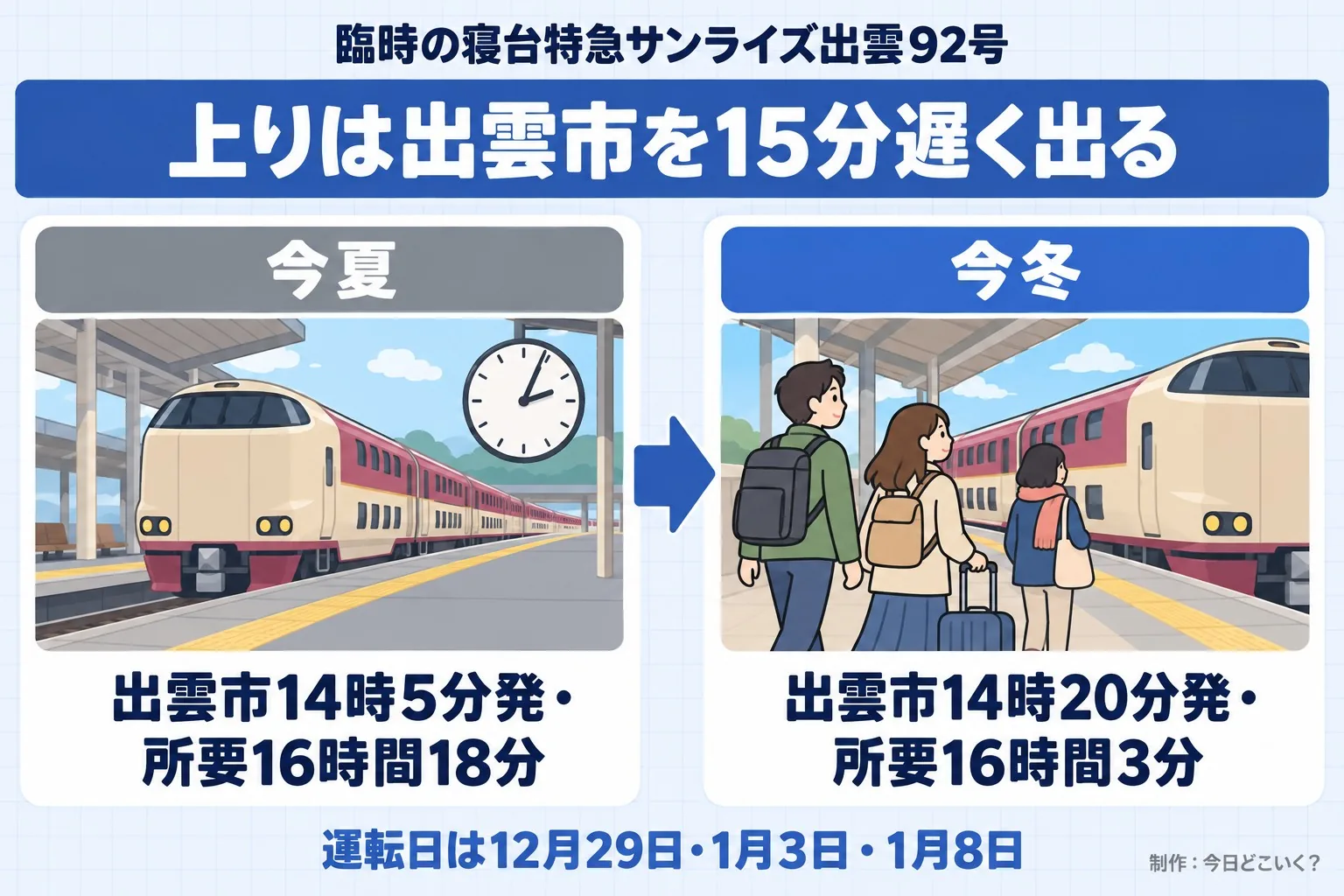 臨時の寝台特急サンライズ出雲92号。上りは出雲市を15分遅く出る。今夏。出雲市14時5分発・所要16時間18分。今冬。出雲市14時20分発・所要16時間3分。運転日は12月29日・1月3日・1月8日。今日どこいく？が作ったイラスト図解（前と後の場面）