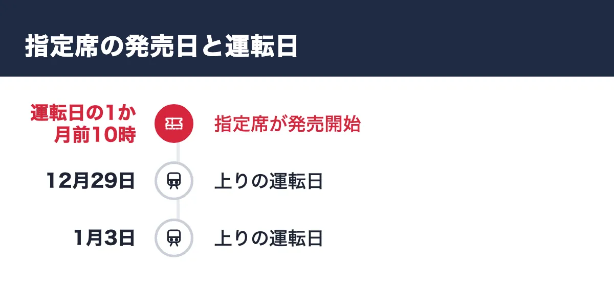 指定席の発売日と運転日。運転日の1か月前10時 指定席が発売開始／12月29日 上りの運転日／1月3日 上りの運転日