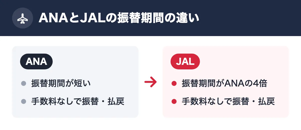 ANAとJALの振替期間の違い。ANA：振替期間が短い／手数料なしで振替・払戻。JAL：振替期間がANAの4倍／手数料なしで振替・払戻