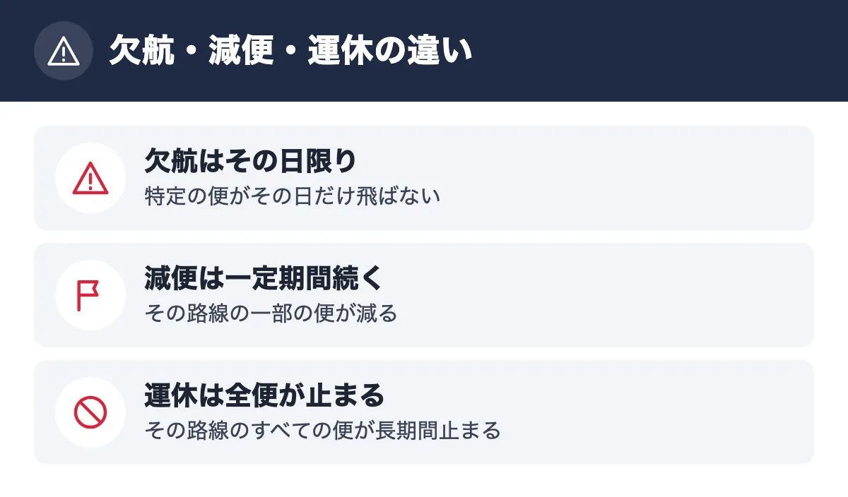 欠航・減便・運休の違い。欠航はその日限り 特定の便がその日だけ飛ばない／減便は一定期間続く その路線の一部の便が減る／運休は全便が止まる その路線のすべての便が長期間止まる