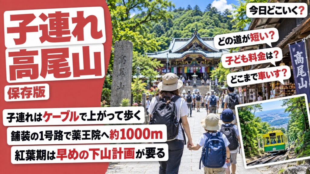 高尾山は子連れならどのコース?7本の距離と高尾山きっぷの子ども料金 図の中の文字: 子連れはケーブルで上がって歩く、舗装の1号路で薬王院へ約1000m、紅葉期は早めの下山計画が要る、どの道が短い?、子ども料金は?、どこまで車いす?