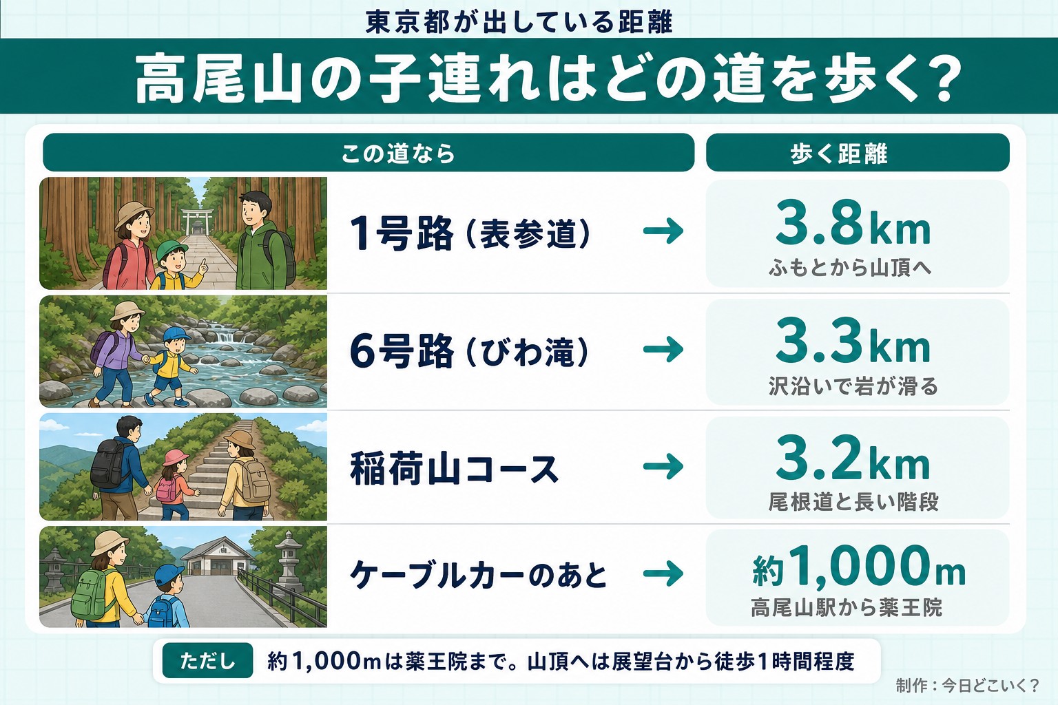 東京都が出している距離。高尾山の子連れはどの道を歩く?。この道なら。歩く距離。1号路(表参道)。3.8km。ふもとから山頂へ。6号路(びわ滝)。3.3km。沢沿いで岩が滑る。稲荷山コース。3.2km。尾根道と長い階段。ケーブルカーのあと。約1,000m。高尾山駅から薬王院。ただし 約1,000mは薬王院まで。山頂へは展望台から徒歩1時間程度。今日どこいく?が作ったイラスト図解(状況→目安の早見表)
