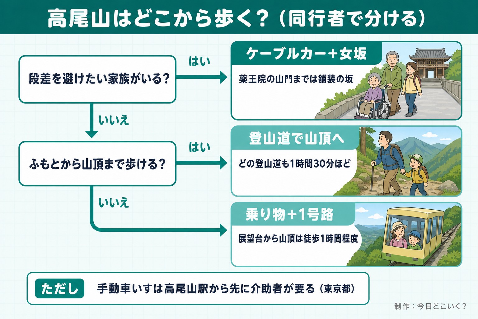 高尾山はどこから歩く?(同行者で分ける)。段差を避けたい家族がいる?。ふもとから山頂まで歩ける?。ケーブルカー+女坂。薬王院の山門までは舗装の坂。登山道で山頂へ。どの登山道も1時間30分ほど。乗り物+1号路。展望台から山頂は徒歩1時間程度。ただし 手動車いすは高尾山駅から先に介助者が要る(東京都)。今日どこいく?が作ったイラスト図解(はい/いいえの判定)
