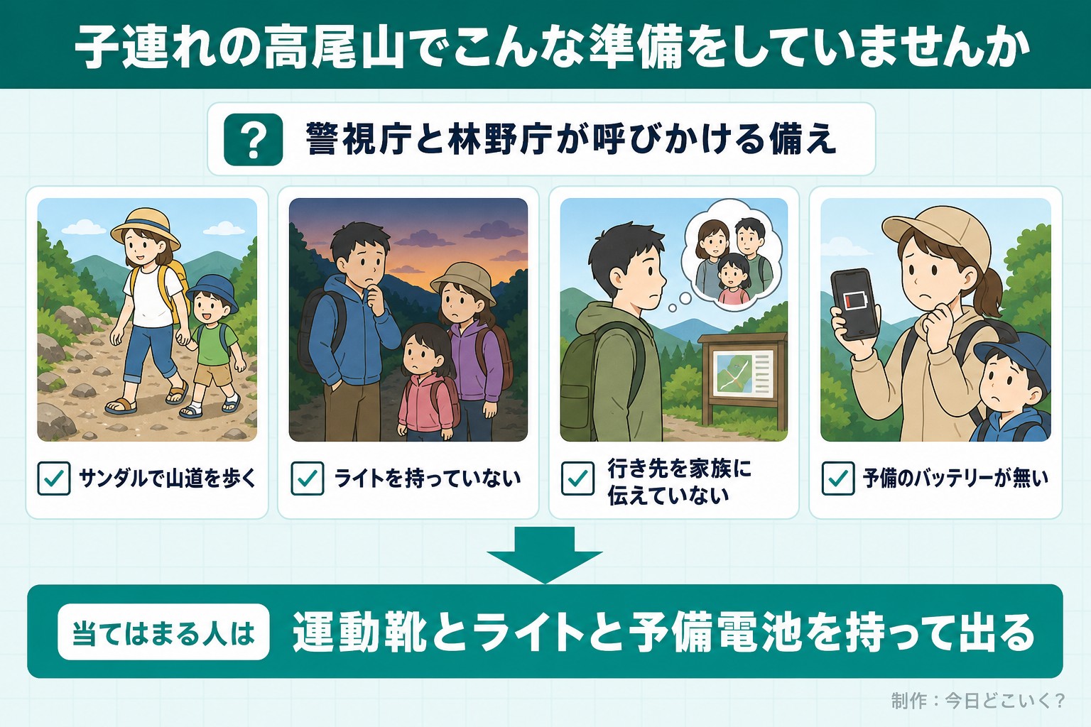 子連れの高尾山でこんな準備をしていませんか。警視庁と林野庁が呼びかける備え。サンダルで山道を歩く。ライトを持っていない。行き先を家族に伝えていない。予備のバッテリーが無い。当てはまる人は。運動靴とライトと予備電池を持って出る。今日どこいく?が作ったイラスト図解(「こんなことしていませんか」のチェック場面)