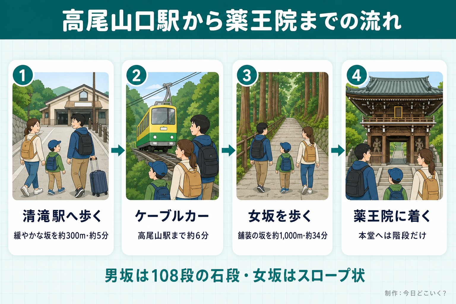 高尾山口駅から薬王院までの流れ。清滝駅へ歩く。緩やかな坂を約300m・約5分。ケーブルカー。高尾山駅まで約6分。女坂を歩く。舗装の坂を約1,000m・約34分。薬王院に着く。本堂へは階段だけ。男坂は108段の石段・女坂はスロープ状。今日どこいく?が作ったイラスト図解(横並びの手順コマ)