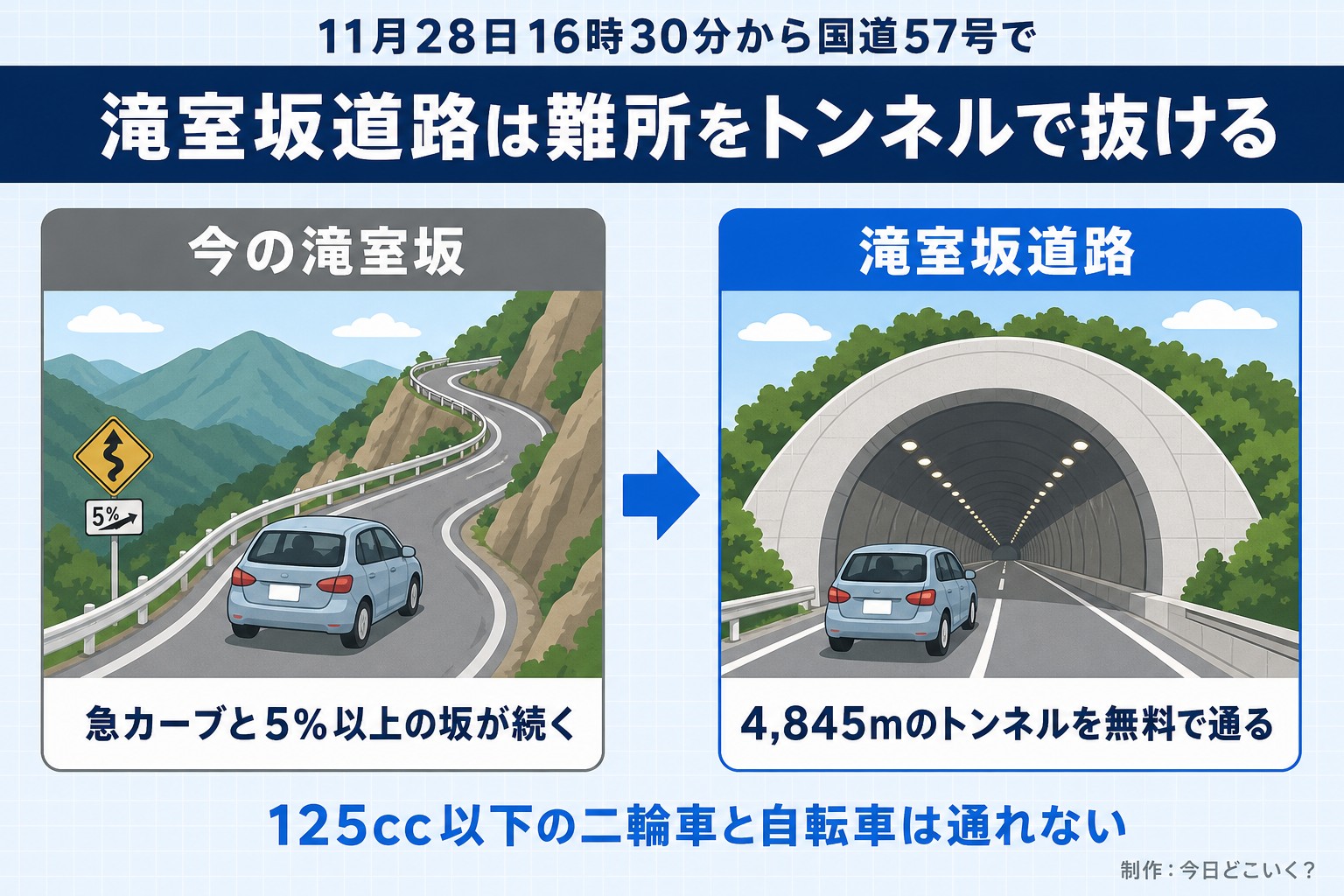 11月28日16時30分から国道57号で。滝室坂道路は難所をトンネルで抜ける。今の滝室坂。急カーブと5%以上の坂が続く。滝室坂道路。4,845mのトンネルを無料で通る。125cc以下の二輪車と自転車は通れない。今日どこいく?が作ったイラスト図解(前と後の場面)