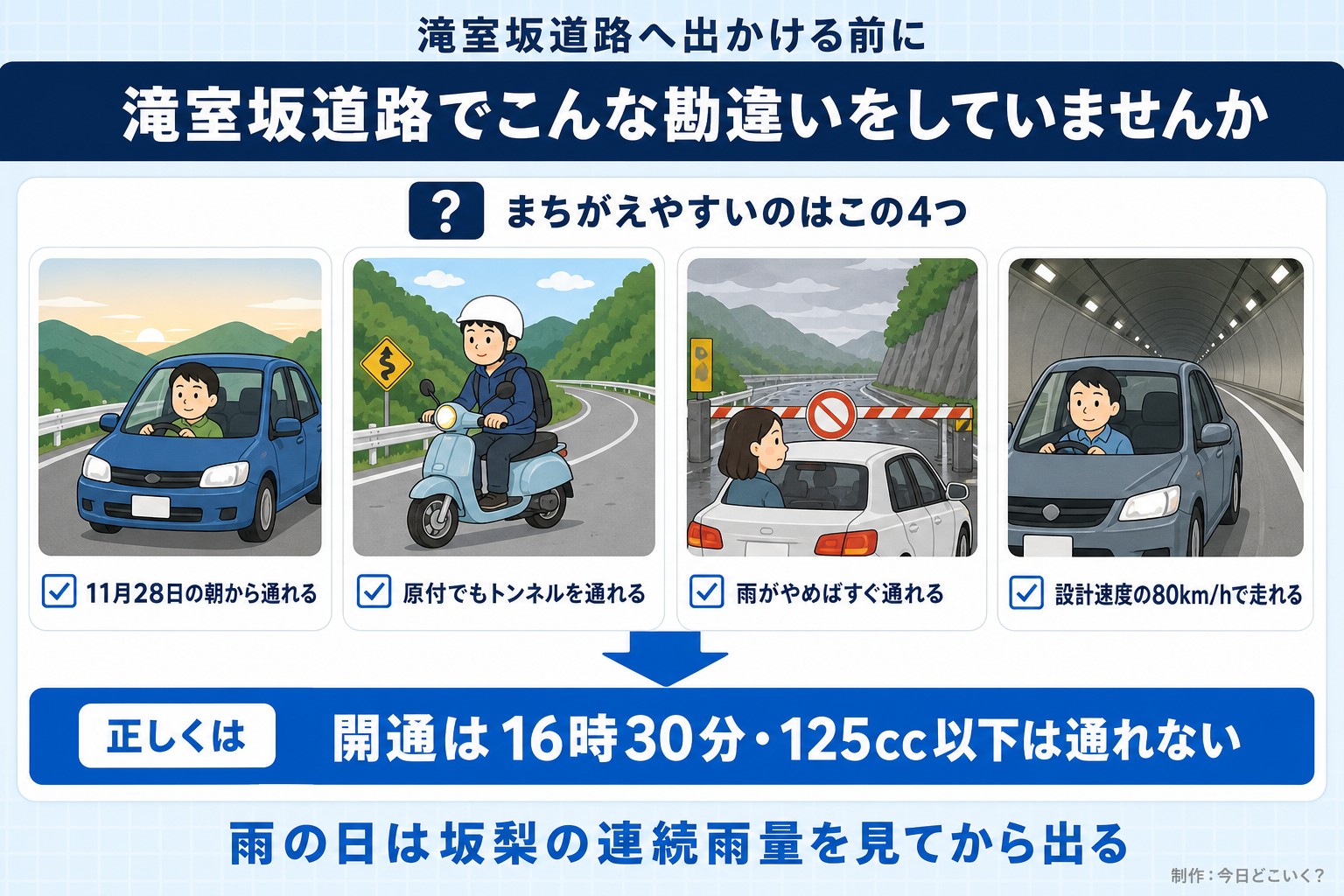滝室坂道路へ出かける前に。滝室坂道路でこんな勘違いをしていませんか。まちがえやすいのはこの4つ。11月28日の朝から通れる。原付でもトンネルを通れる。雨がやめばすぐ通れる。設計速度の80km/hで走れる。正しくは。開通は16時30分・125cc以下は通れない。雨の日は坂梨の連続雨量を見てから出る。今日どこいく?が作ったイラスト図解(「こんなことしていませんか」のチェック場面)
