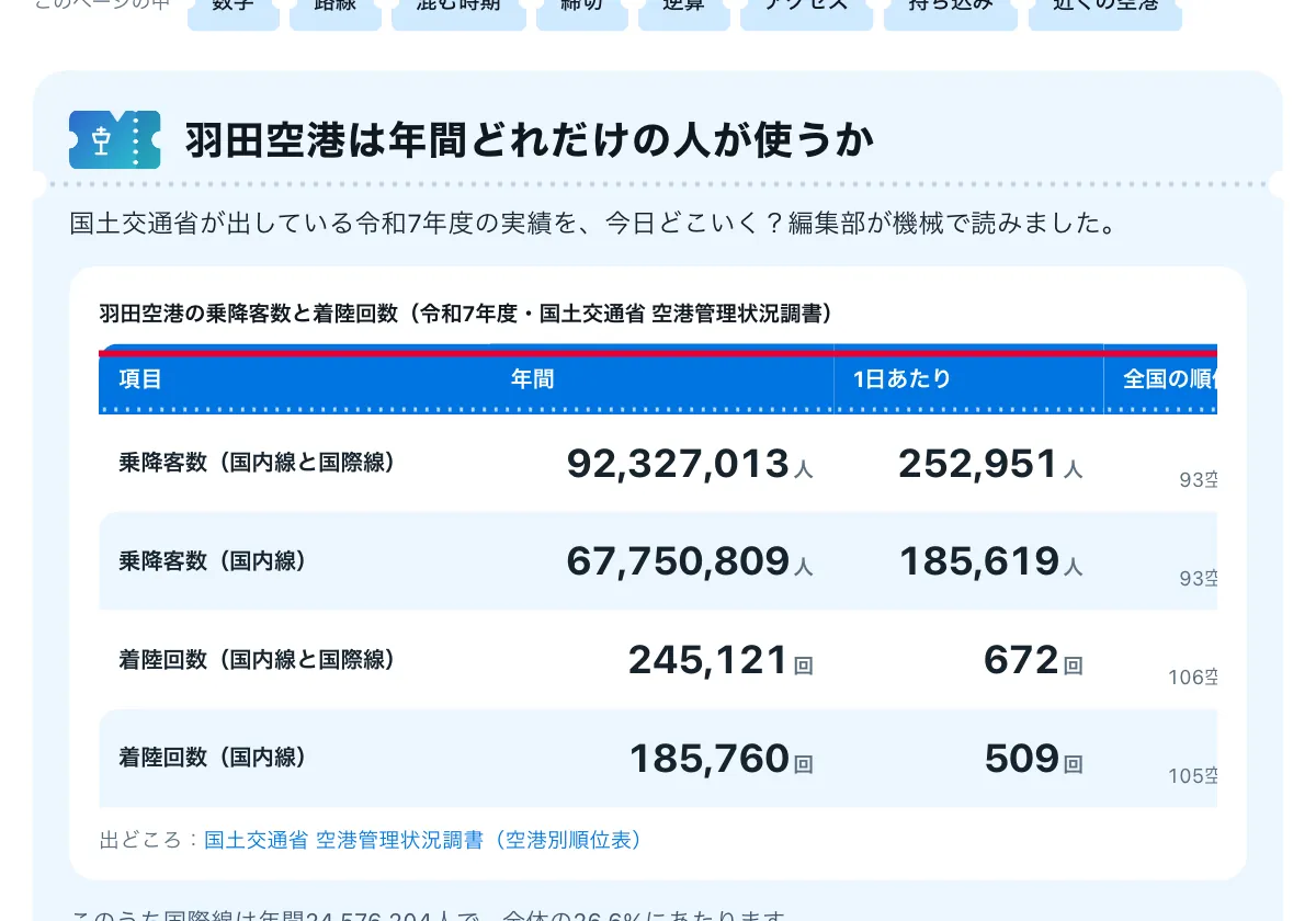 今日どこいく？の「羽田空港はどれだけ混む？年間9,233万人と国内50路線の実績」の画面。羽田空港のページ。赤い枠の中は「羽田空港の乗降客数と着陸回数（令和7年度・国土交通省 空港管理状況調書）」