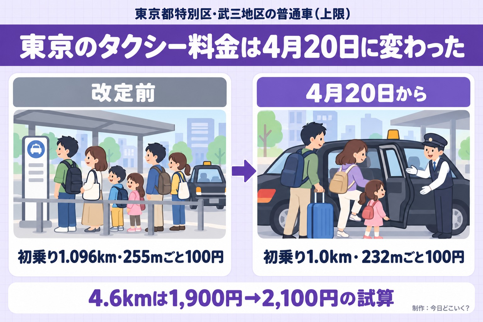 東京都特別区・武三地区の普通車（上限）。東京のタクシー料金は4月20日に変わった。改定前。初乗り1.096km・255mごと100円。4月20日から。初乗り1.0km・232mごと100円。4.6kmは1,900円→2,100円の試算。今日どこいく？が作ったイラスト図解（前と後の場面）