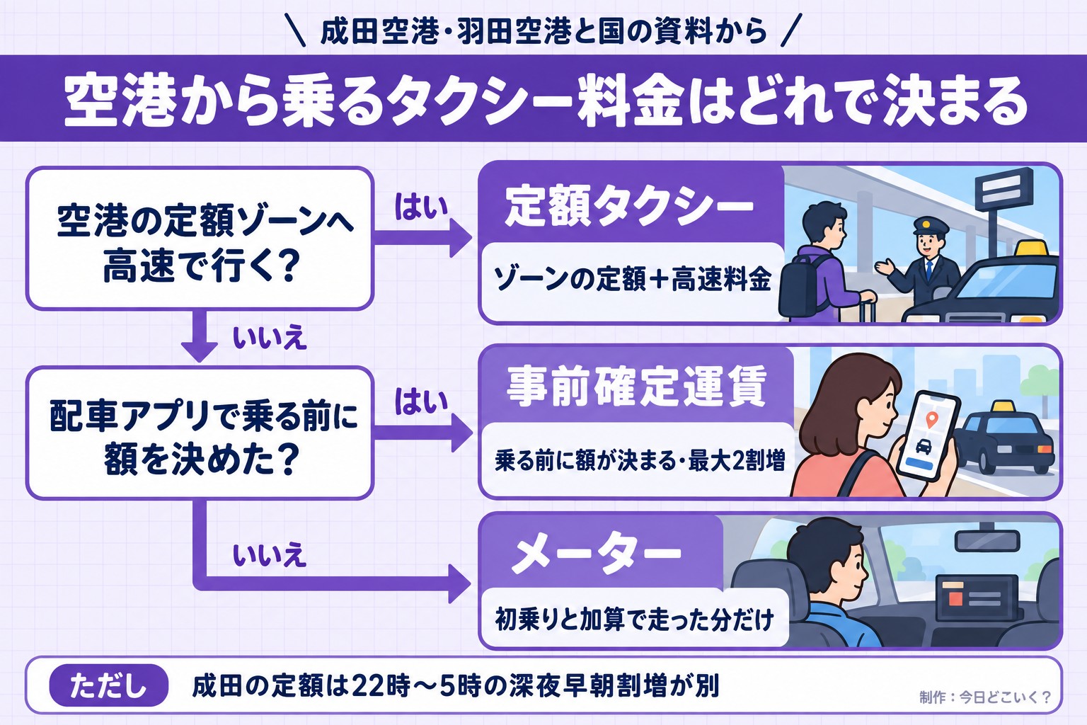 成田空港・羽田空港と国の資料から。空港から乗るタクシー料金はどれで決まる。空港の定額ゾーンへ高速で行く？。配車アプリで乗る前に額を決めた？。定額タクシー。ゾーンの定額＋高速料金。事前確定運賃。乗る前に額が決まる・最大2割増。メーター。初乗りと加算で走った分だけ。ただし 成田の定額は22時〜5時の深夜早朝割増が別。今日どこいく？が作ったイラスト図解（はい／いいえの判定）