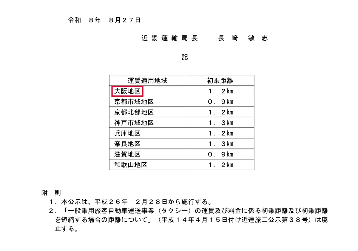 国土交通省 近畿運輸局の公示（令和8年8月27日）の画面。運賃適用地域ごとの初乗距離の表で、大阪地区1.2km・京都市域地区0.9km・京都北部地区1.2km・神戸市域地区1.3km・兵庫地区1.2km・奈良地区1.3km・滋賀地区0.9km・和歌山地区1.2km。赤い枠は大阪地区