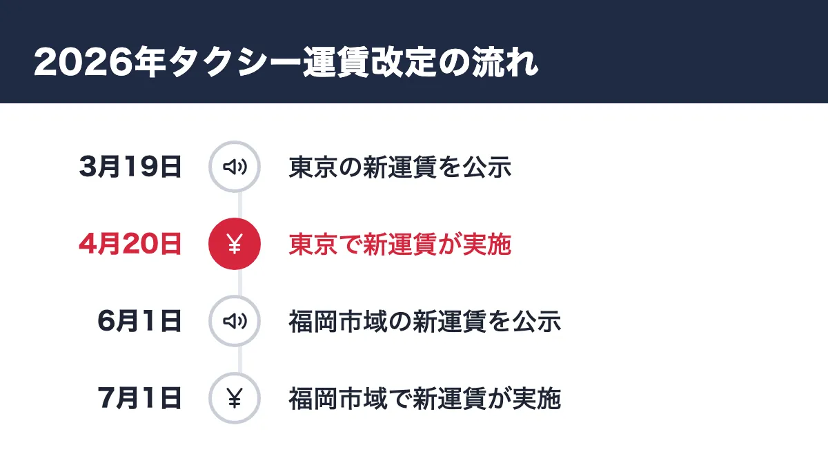 2026年タクシー運賃改定の流れ。3月19日 東京の新運賃を公示／4月20日 東京で新運賃が実施／6月1日 福岡市域の新運賃を公示／7月1日 福岡市域で新運賃が実施