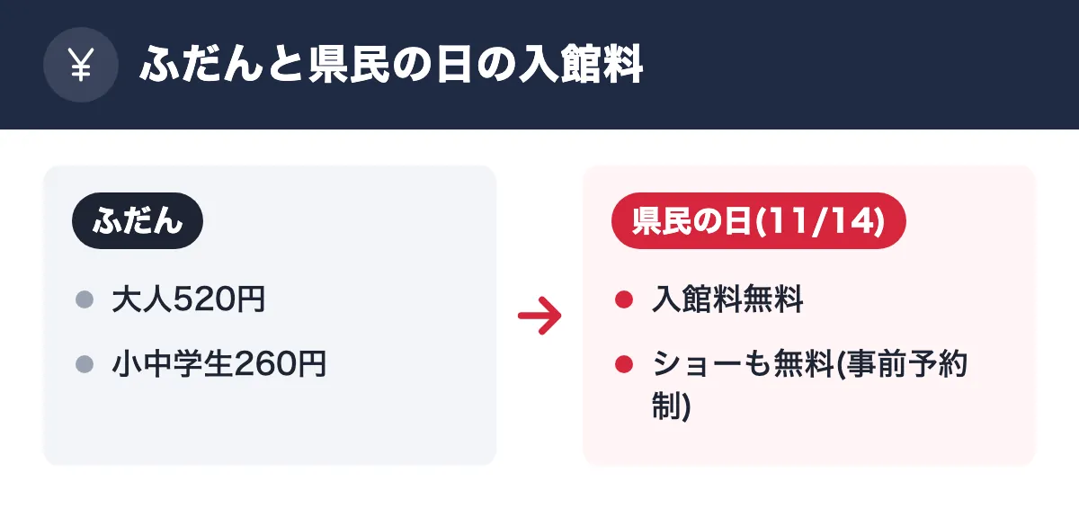 ふだんと県民の日の入館料。ふだん:大人520円/小中学生260円。県民の日(11/14):入館料無料/ショーも無料(事前予約制)