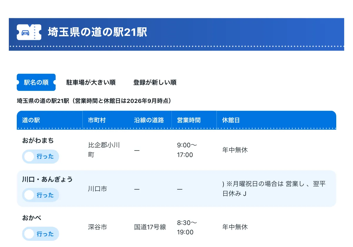 今日どこいく?の「埼玉県の道の駅21駅の一覧」の画面。埼玉県の道の駅一覧