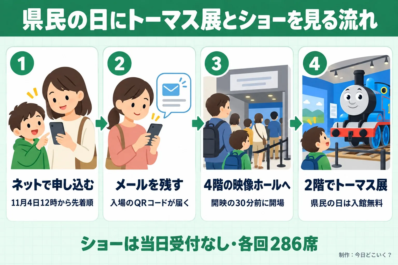 県民の日にトーマス展とショーを見る流れ。ネットで申し込む。11月4日12時から先着順。メールを残す。入場のQRコードが届く。4階の映像ホールへ。開映の30分前に開場。2階でトーマス展。県民の日は入館無料。ショーは当日受付なし・各回286席。今日どこいく?が作ったイラスト図解(横並びの手順コマ)