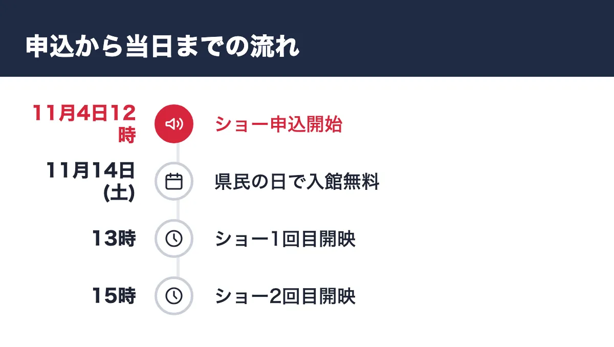 申込から当日までの流れ。11月4日12時 ショー申込開始/11月14日(土) 県民の日で入館無料/13時 ショー1回目開映/15時 ショー2回目開映