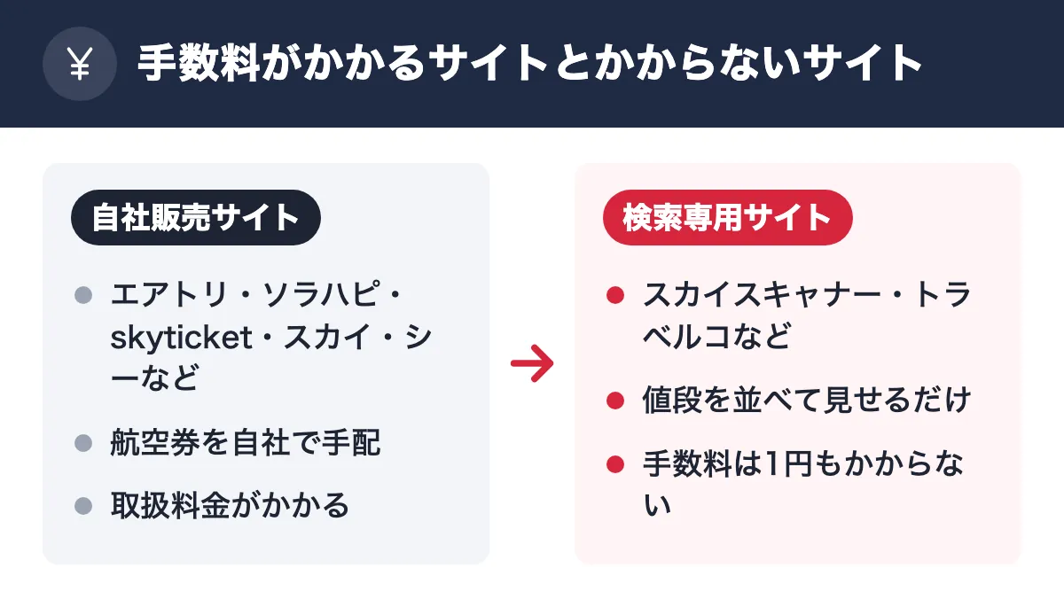 手数料がかかるサイトとかからないサイト。自社販売サイト:エアトリ・ソラハピ・skyticket・スカイ・シーなど/航空券を自社で手配/取扱料金がかかる。検索専用サイト:スカイスキャナー・トラベルコなど/値段を並べて見せるだけ/手数料は1円もかからない