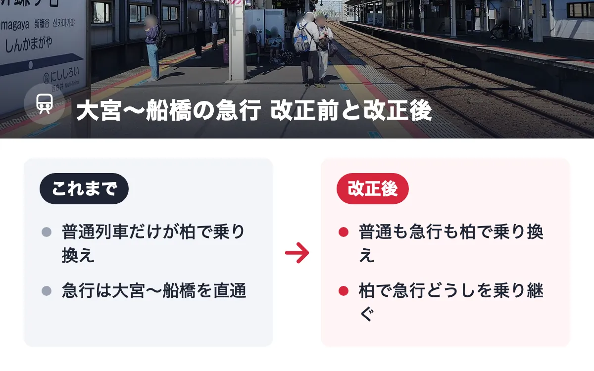 大宮〜船橋の急行 改正前と改正後。これまで:普通列車だけが柏で乗り換え/急行は大宮〜船橋を直通。改正後:普通も急行も柏で乗り換え/柏で急行どうしを乗り継ぐ