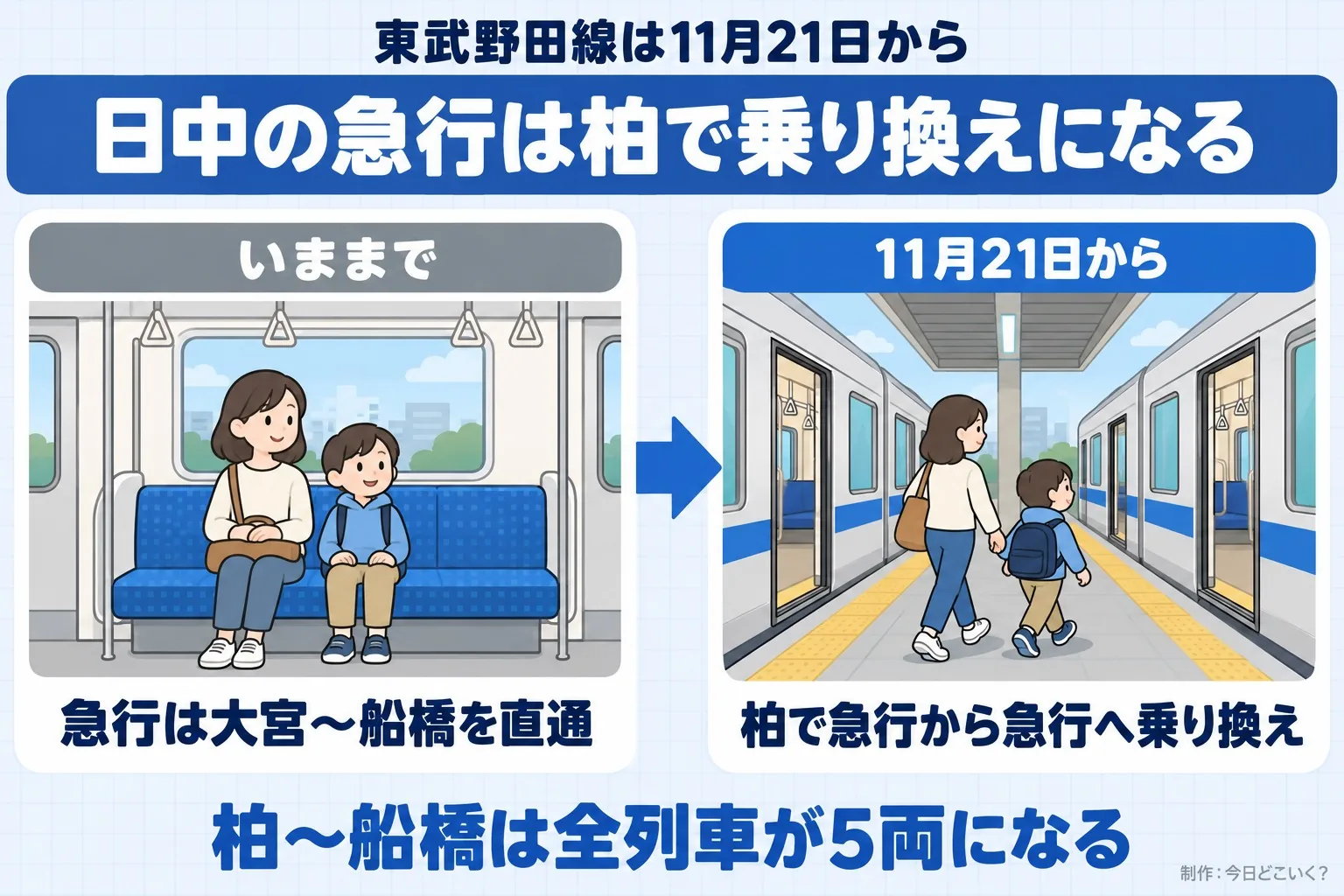 東武野田線は11月21日から。日中の急行は柏で乗り換えになる。いままで。急行は大宮〜船橋を直通。11月21日から。柏で急行から急行へ乗り換え。柏〜船橋は全列車が5両になる。今日どこいく?が作ったイラスト図解(前と後の場面)