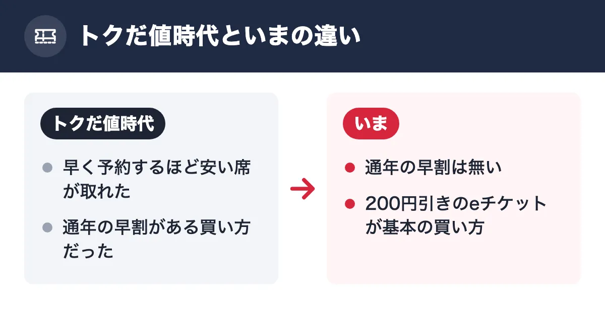 トクだ値時代といまの違い。トクだ値時代:早く予約するほど安い席が取れた/通年の早割がある買い方だった。いま:通年の早割は無い/200円引きのeチケットが基本の買い方