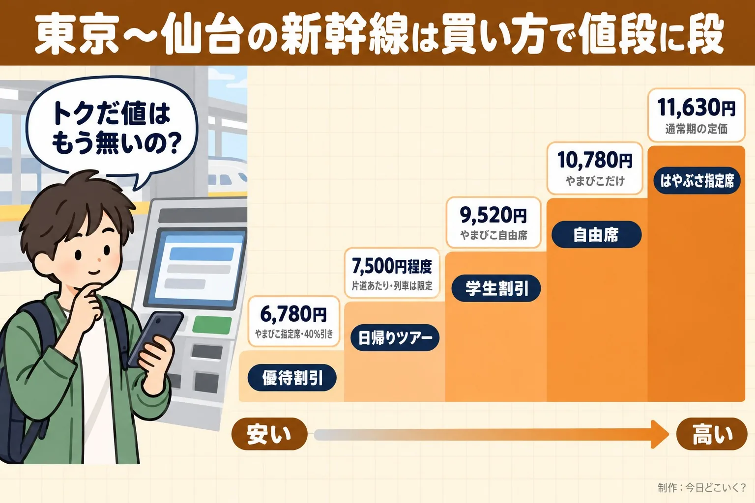 東京〜仙台の新幹線は買い方で値段に段。優待割引。6,780円。やまびこ指定席・40%引き。日帰りツアー。7,500円程度。片道あたり・列車は限定。学生割引。9,520円。やまびこ自由席。自由席。10,780円。やまびこだけ。はやぶさ指定席。11,630円。通常期の定価。安い。高い。トクだ値はもう無いの?。今日どこいく?が作ったイラスト図解(運賃の階段)
