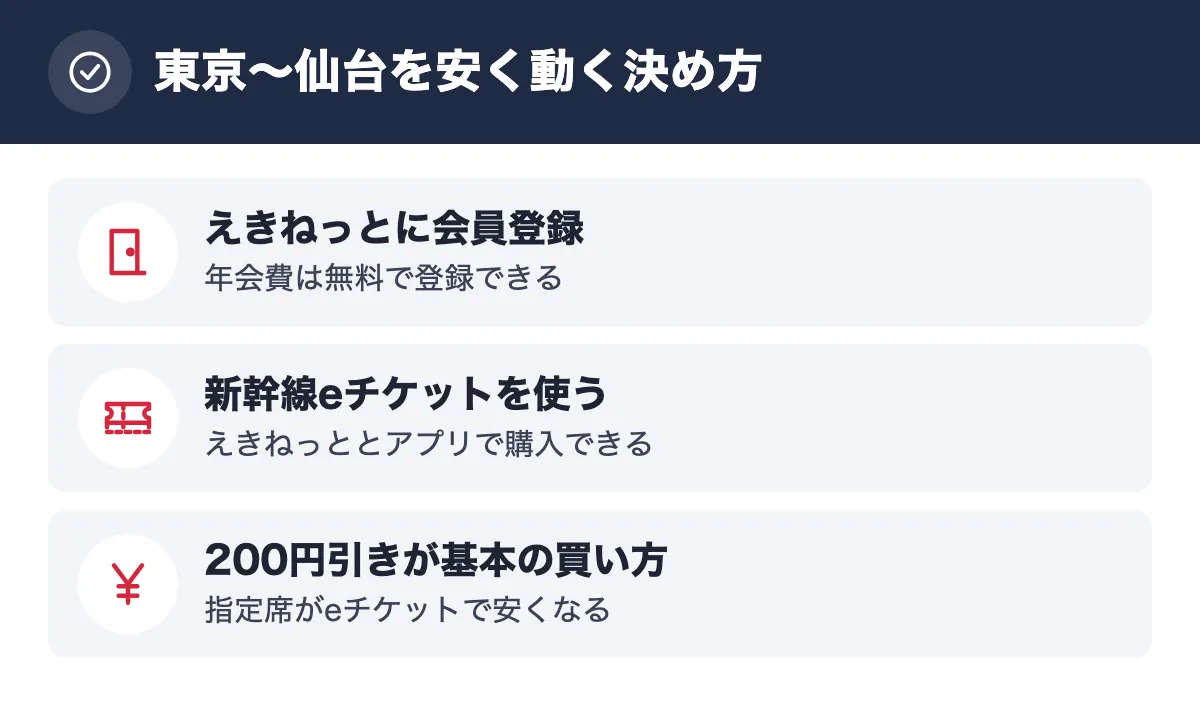 東京〜仙台を安く動く決め方。えきねっとに会員登録 年会費は無料で登録できる/新幹線eチケットを使う えきねっととアプリで購入できる/200円引きが基本の買い方 指定席がeチケットで安くなる