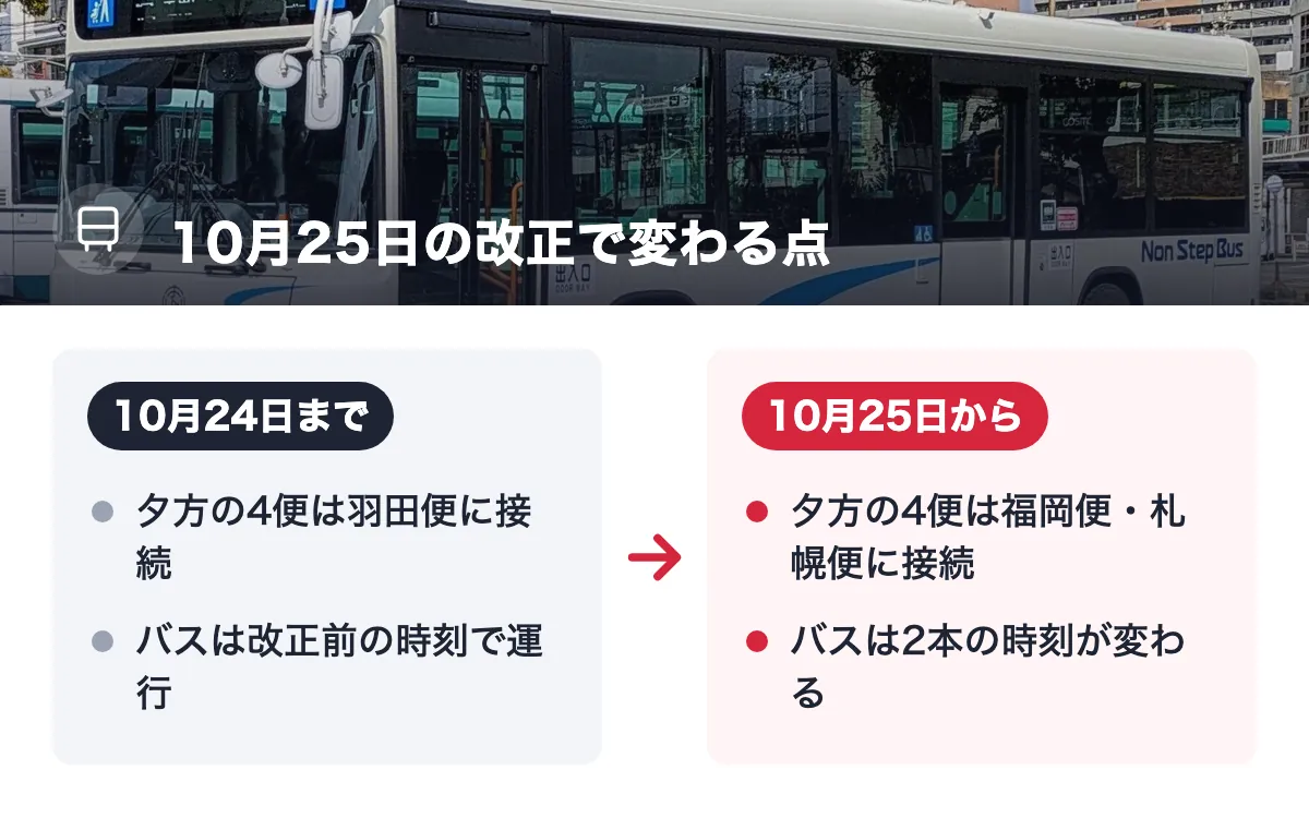 10月25日の改正で変わる点。10月24日まで:夕方の4便は羽田便に接続/バスは改正前の時刻で運行。10月25日から:夕方の4便は福岡便・札幌便に接続/バスは2本の時刻が変わる