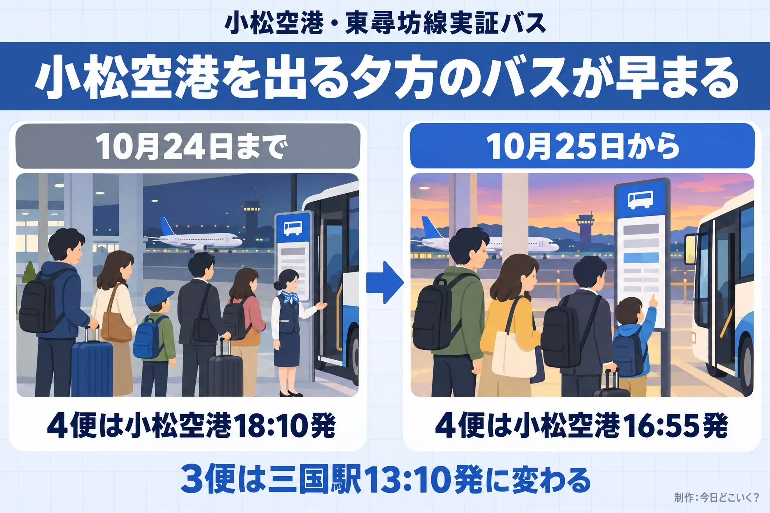 小松空港・東尋坊線実証バス。小松空港を出る夕方のバスが早まる。10月24日まで。4便は小松空港18:10発。10月25日から。4便は小松空港16:55発。3便は三国駅13:10発に変わる。今日どこいく?が作ったイラスト図解(前と後の場面)