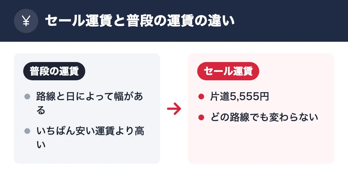 セール運賃と普段の運賃の違い。普段の運賃:路線と日によって幅がある/いちばん安い運賃より高い。セール運賃:片道5,555円/どの路線でも変わらない