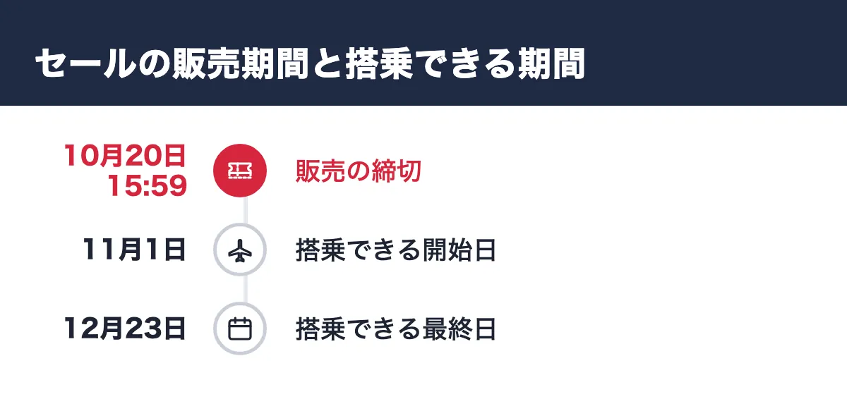 セールの販売期間と搭乗できる期間。10月20日15:59 販売の締切/11月1日 搭乗できる開始日/12月23日 搭乗できる最終日