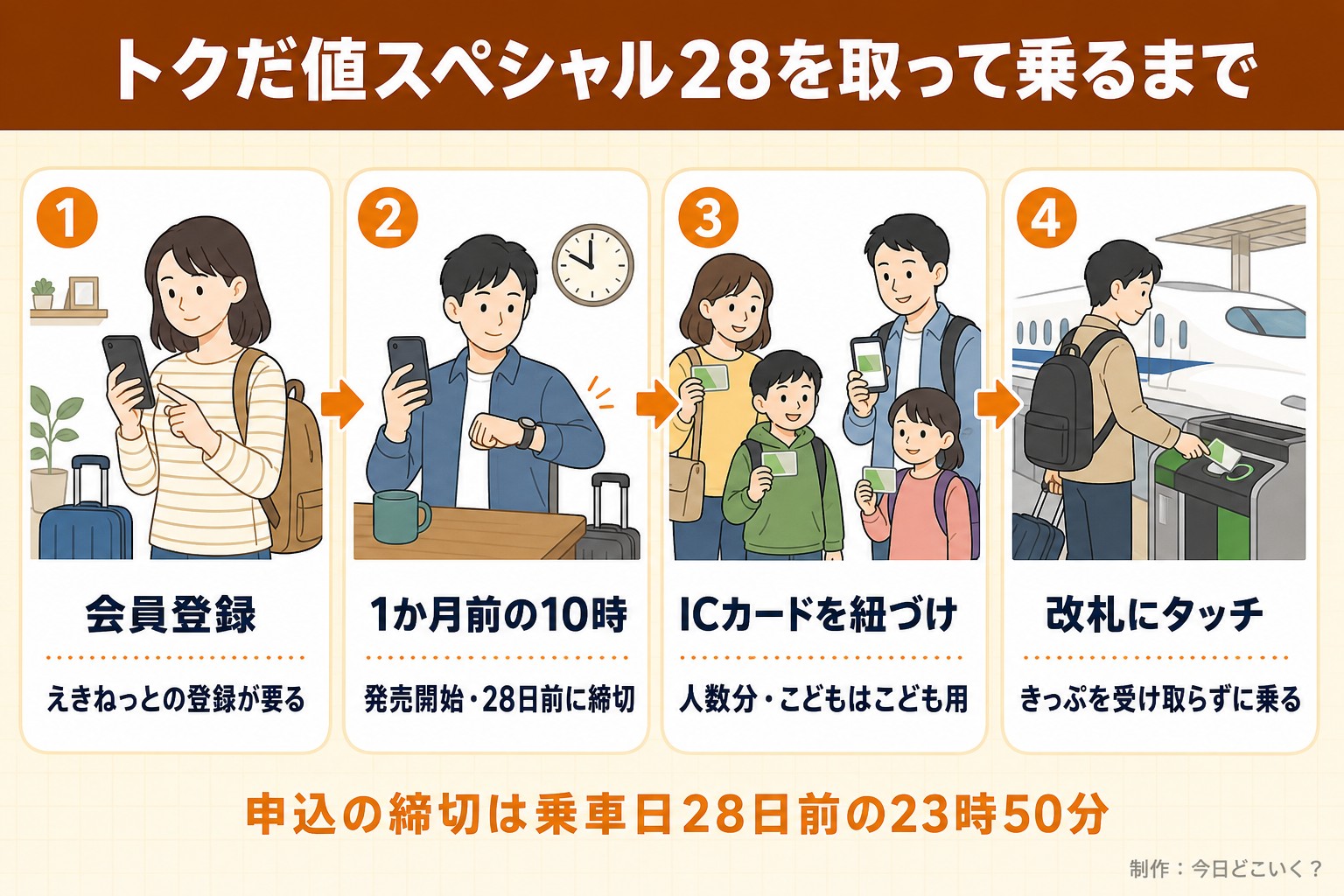 トクだ値スペシャル28を取って乗るまで。会員登録。えきねっとの登録が要る。1か月前の10時。発売開始・28日前に締切。ICカードを紐づけ。人数分・こどもはこども用。改札にタッチ。きっぷを受け取らずに乗る。申込の締切は乗車日28日前の23時50分。今日どこいく?が作ったイラスト図解(横並びの手順コマ)