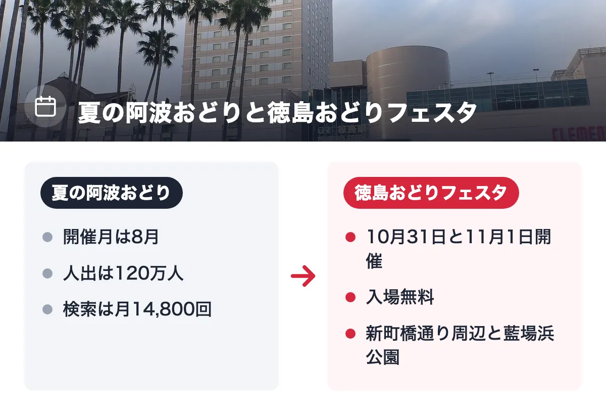 夏の阿波おどりと徳島おどりフェスタ。夏の阿波おどり：開催月は8月／人出は120万人／検索は月14,800回。徳島おどりフェスタ：10月31日と11月1日開催／入場無料／新町橋通り周辺と藍場浜公園