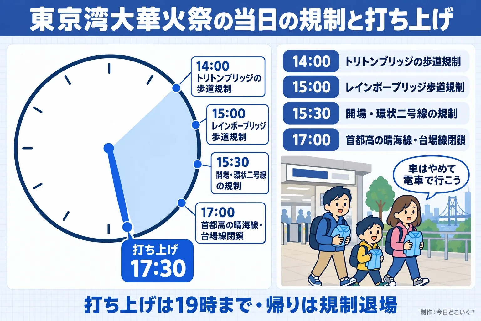 東京湾大華火祭の当日の規制と打ち上げ。打ち上げ 17:30。14:00。トリトンブリッジの歩道規制。15:00。レインボーブリッジ歩道規制。15:30。開場・環状二号線の規制。17:00。首都高の晴海線・台場線閉鎖。車はやめて電車で行こう。打ち上げは19時まで・帰りは規制退場。今日どこいく?が作ったイラスト図解(当日の時間の輪)