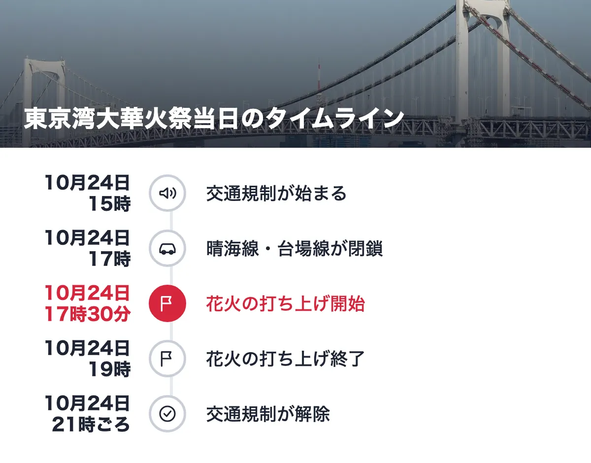 東京湾大華火祭当日のタイムライン。10月24日15時 交通規制が始まる/10月24日17時 晴海線・台場線が閉鎖/10月24日17時30分 花火の打ち上げ開始/10月24日19時 花火の打ち上げ終了/10月24日21時ごろ 交通規制が解除