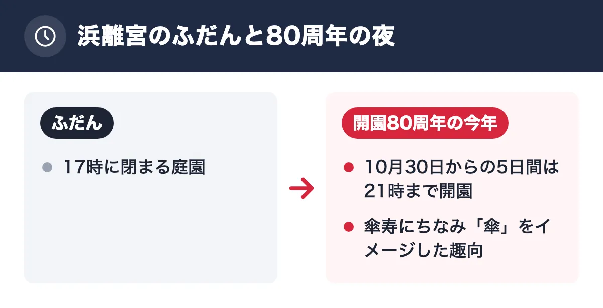 浜離宮のふだんと80周年の夜。ふだん：17時に閉まる庭園。開園80周年の今年：10月30日からの5日間は21時まで開園／傘寿にちなみ「傘」をイメージした趣向